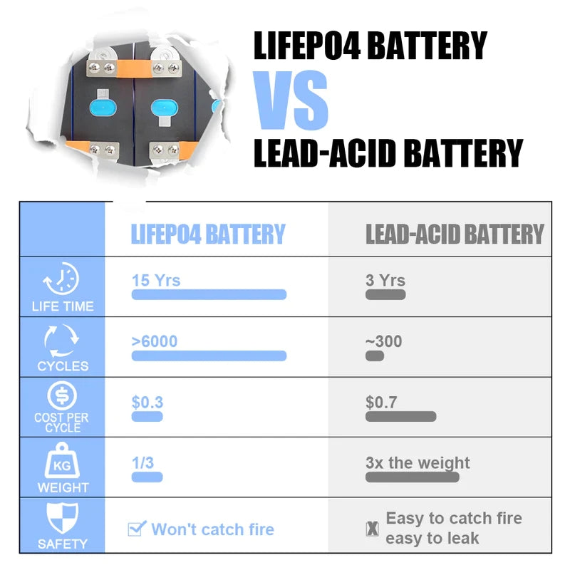 4PCS Grade A EVE 304Ah Rechargeable LiFePO4 battery cells,USA Stock